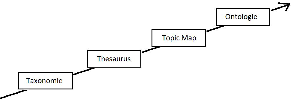 Zusammenhang zwischen den Modellen
