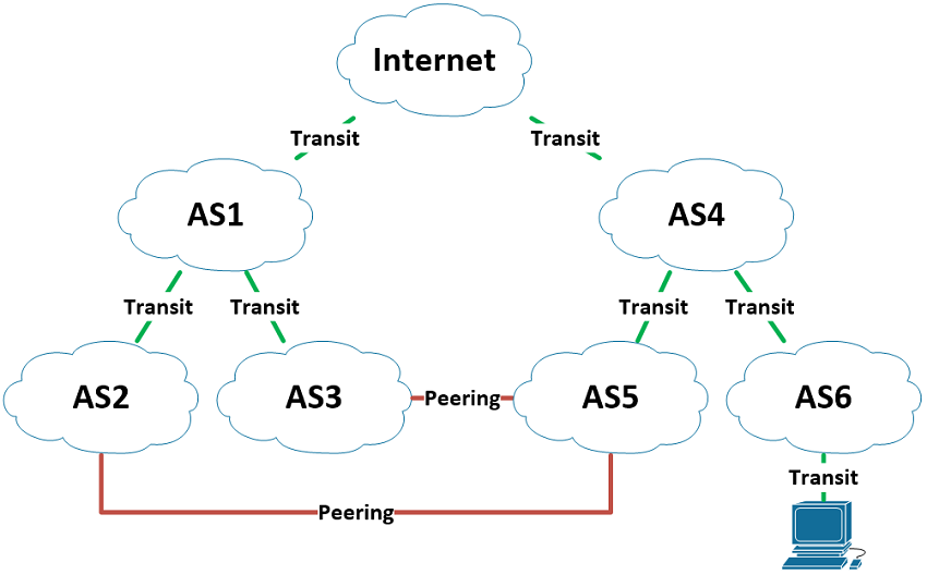 Peering im Vergleich zu Transit
