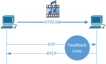 Feedback-Loop durch das RealTime Transfer Control Protocol (RTCP)