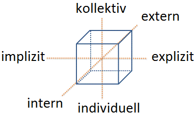 Wissenswürfel als Dimensionen